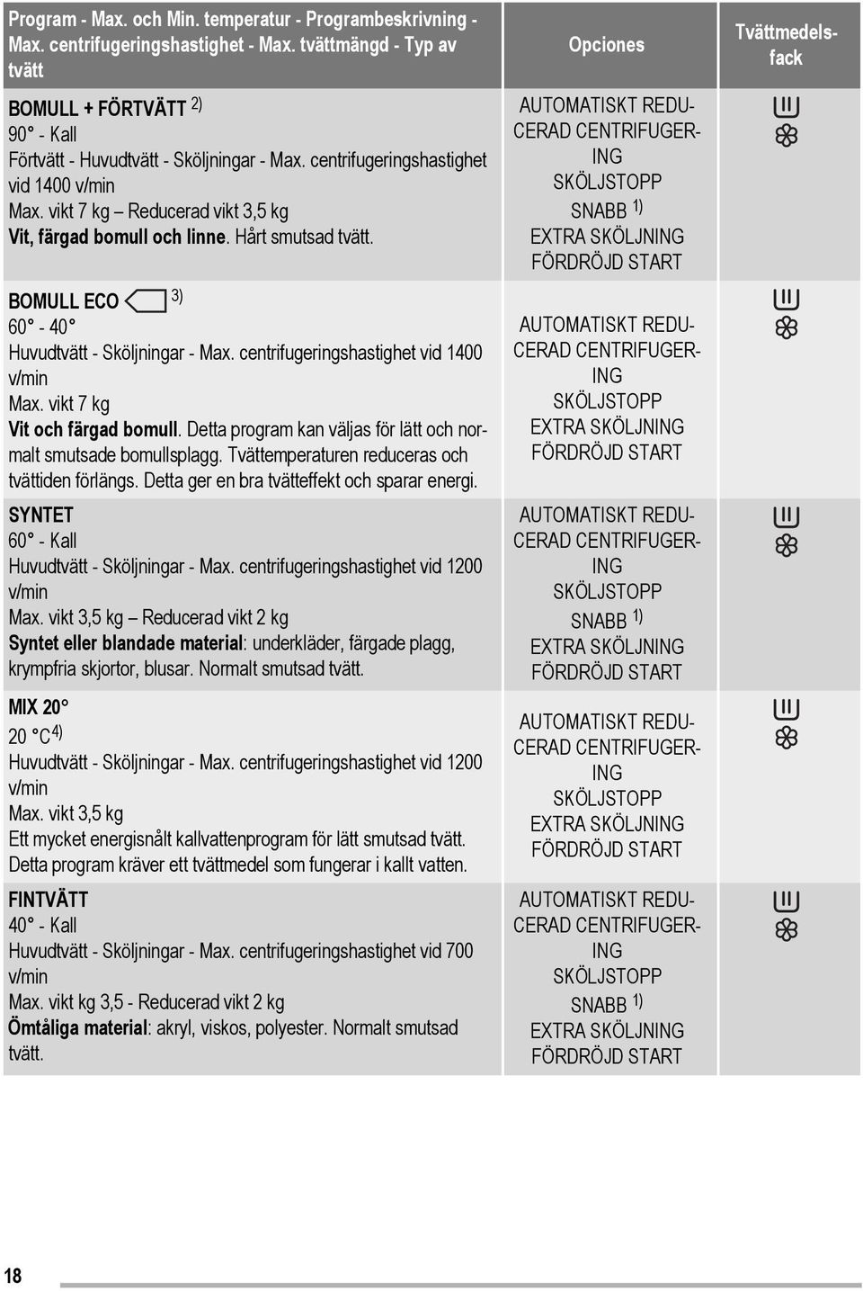 centrifugeringshastighet vid 1400 v/min Max. vikt 7 kg Vit och färgad bomull. Detta program kan väljas för lätt och normalt smutsade bomullsplagg. Tvättemperaturen reduceras och tvättiden förlängs.