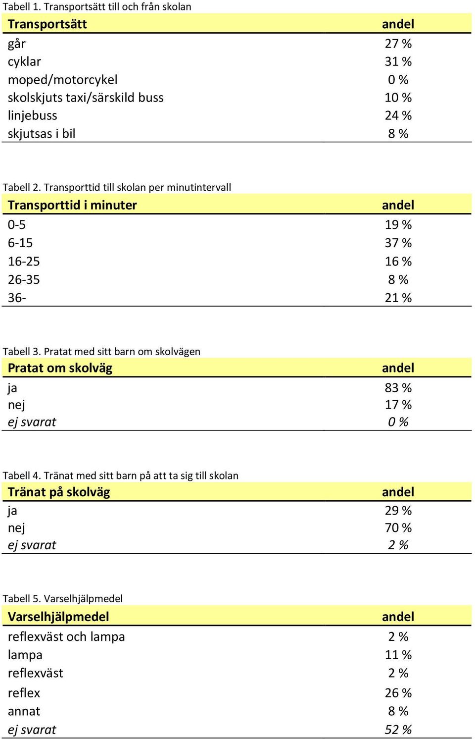 8 % Tabell 2. Transporttid till skolan per minutintervall Transporttid i minuter 0-5 19 % 6-15 37 % 16-25 16 % 26-35 8 % 36-21 % Tabell 3.