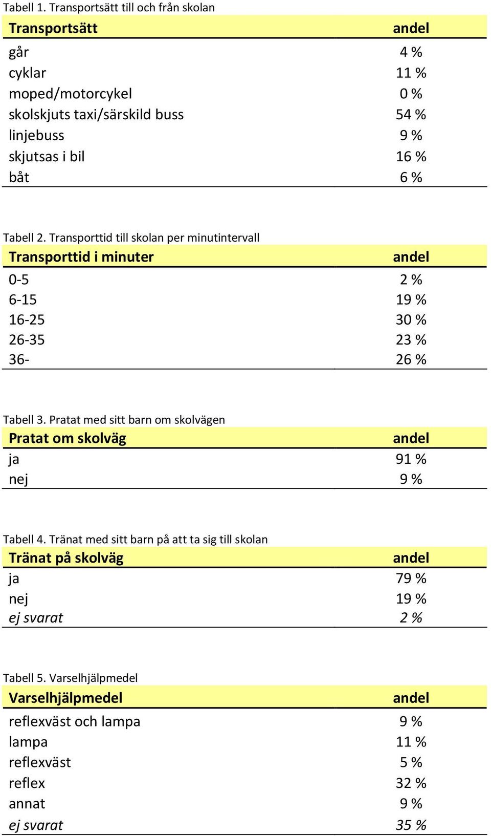 16 % båt 6 % Tabell 2. Transporttid till skolan per minutintervall Transporttid i minuter 0-5 2 % 6-15 19 % 16-25 30 % 26-35 23 % 36-26 % Tabell 3.