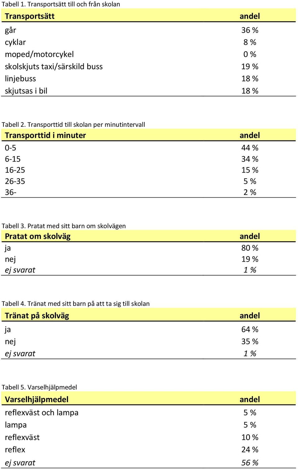 bil 18 % Tabell 2. Transporttid till skolan per minutintervall Transporttid i minuter 0-5 44 % 6-15 34 % 16-25 15 % 26-35 5 % 36-2 % Tabell 3.