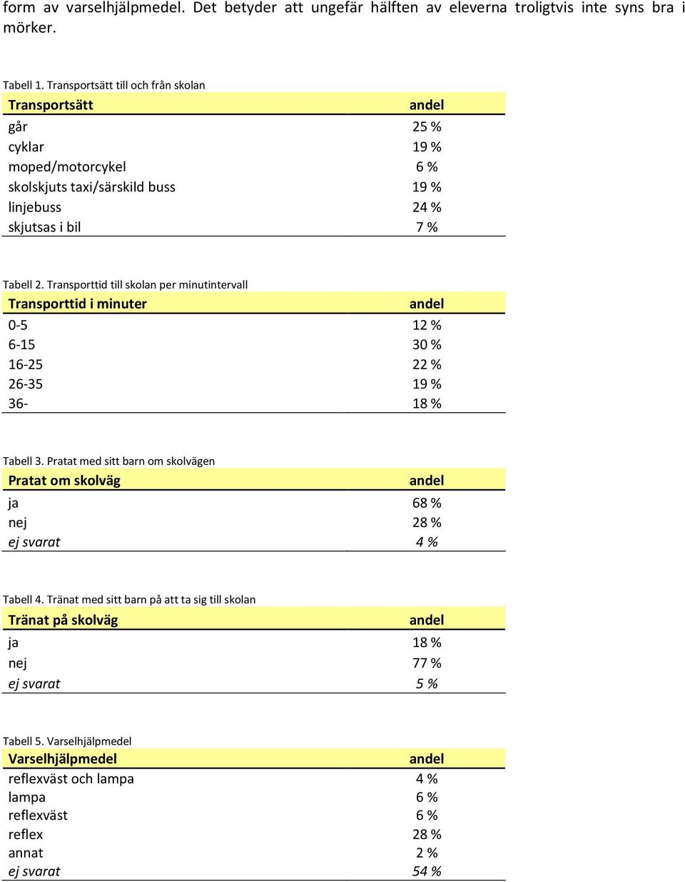 Transporttid till skolan per minutintervall Transporttid i minuter 0-5 12 % 6-15 30 % 16-25 22 % 26-35 19 % 36-18 % Tabell 3.