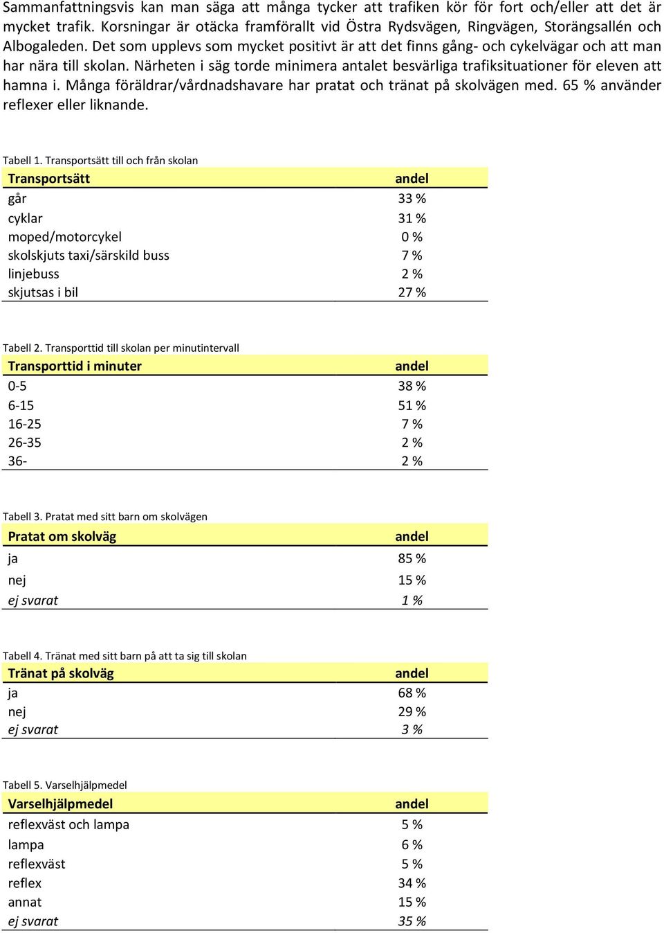 Det som upplevs som mycket positivt är att det finns gång- och cykelvägar och att man har nära till skolan. Närheten i säg torde minimera antalet besvärliga trafiksituationer för eleven att hamna i.