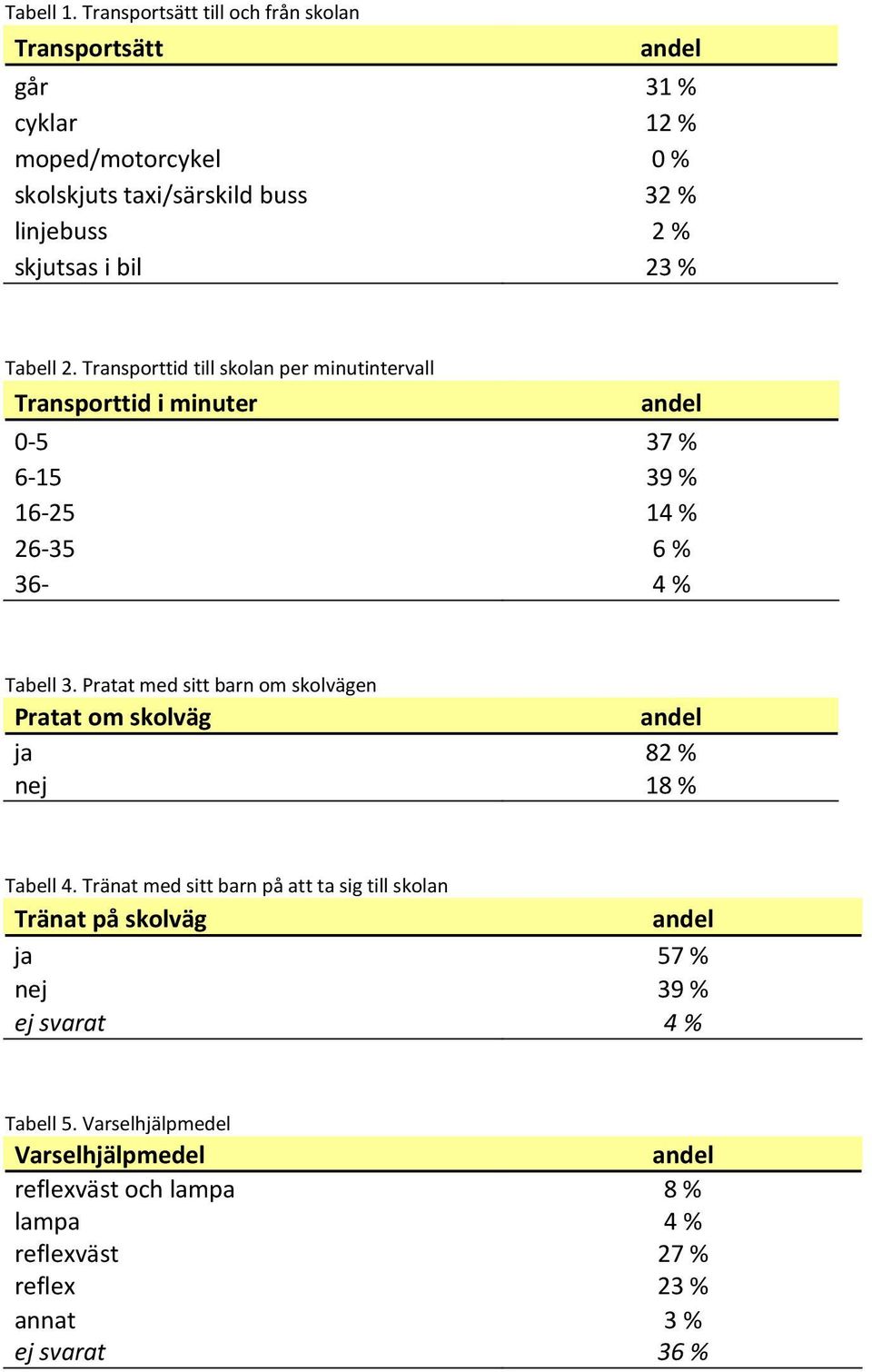 bil 23 % Tabell 2. Transporttid till skolan per minutintervall Transporttid i minuter 0-5 37 % 6-15 39 % 16-25 14 % 26-35 6 % 36-4 % Tabell 3.