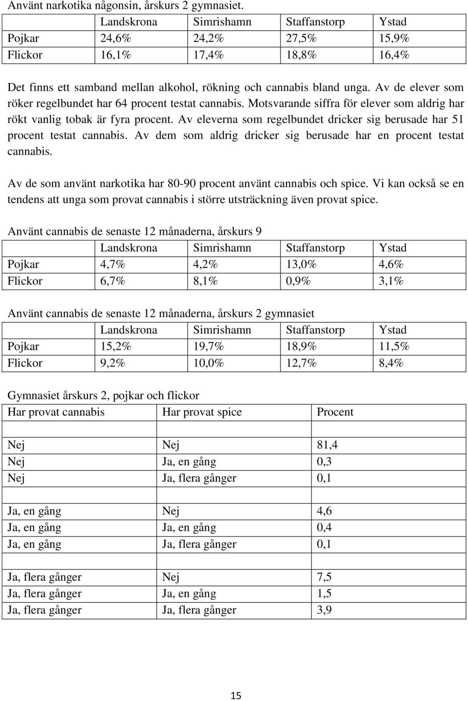 Av de elever som röker regelbundet har 64 procent testat cannabis. Motsvarande siffra för elever som aldrig har rökt vanlig tobak är fyra procent.