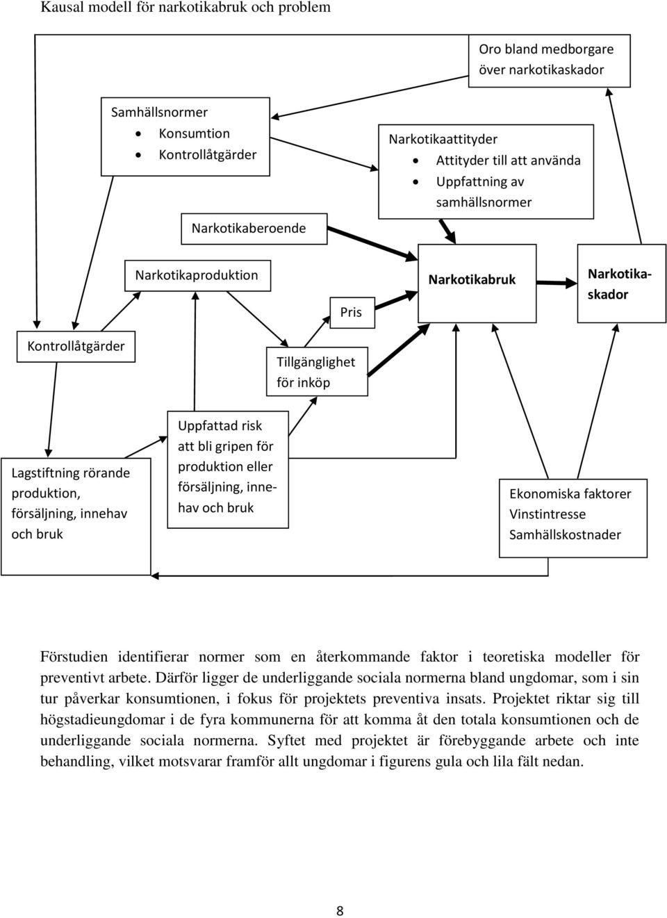 Uppfattad risk att bli gripen för produktion eller försäljning, innehav och bruk Ekonomiska faktorer Vinstintresse Samhällskostnader Förstudien identifierar normer som en återkommande faktor i