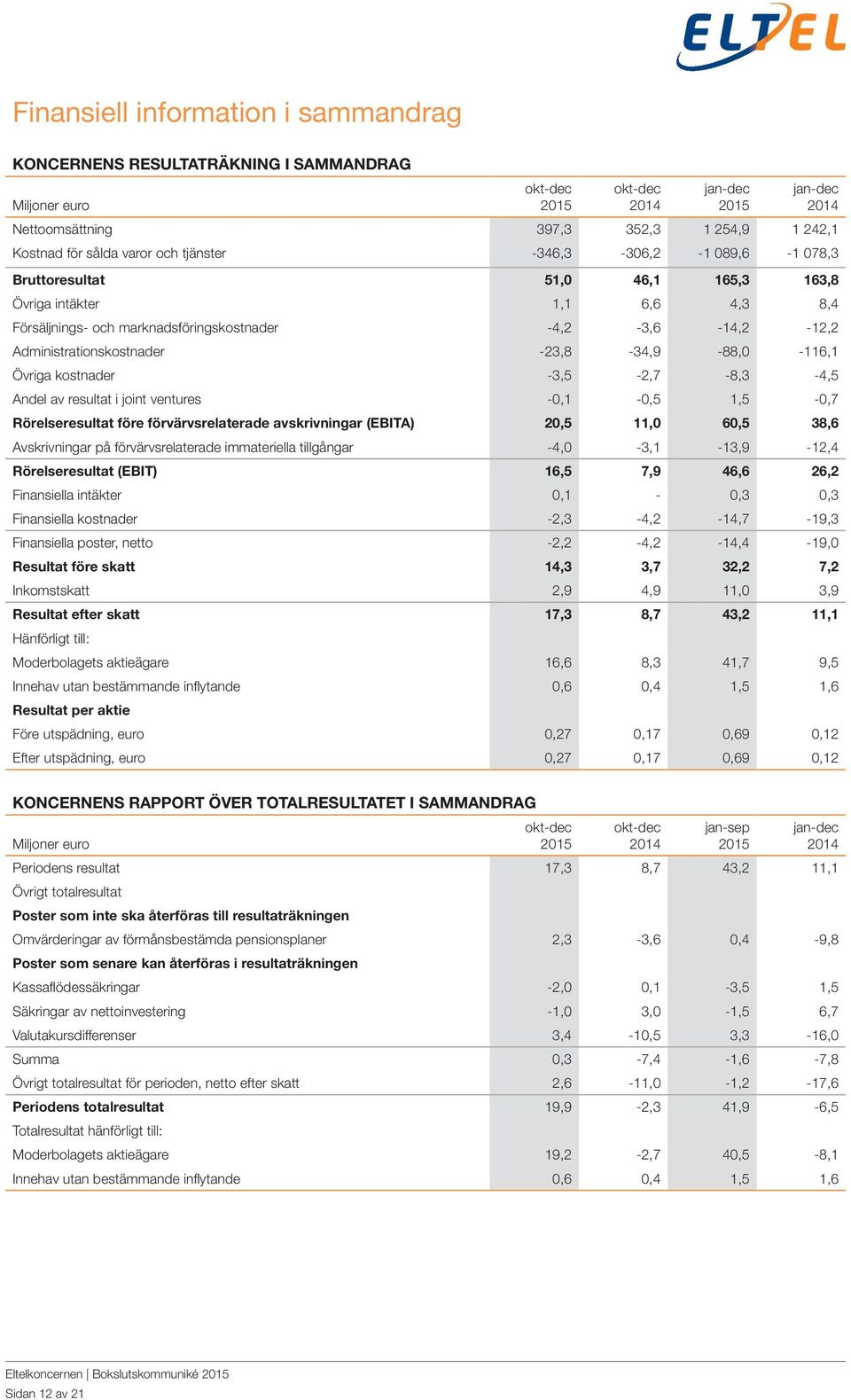 -3,5-2,7-8,3-4,5 Andel av resultat i joint ventures -0,1-0,5 1,5-0,7 Rörelseresultat före förvärvsrelaterade avskrivningar (EBITA) 20,5 11,0 60,5 38,6 Avskrivningar på förvärvsrelaterade immateriella