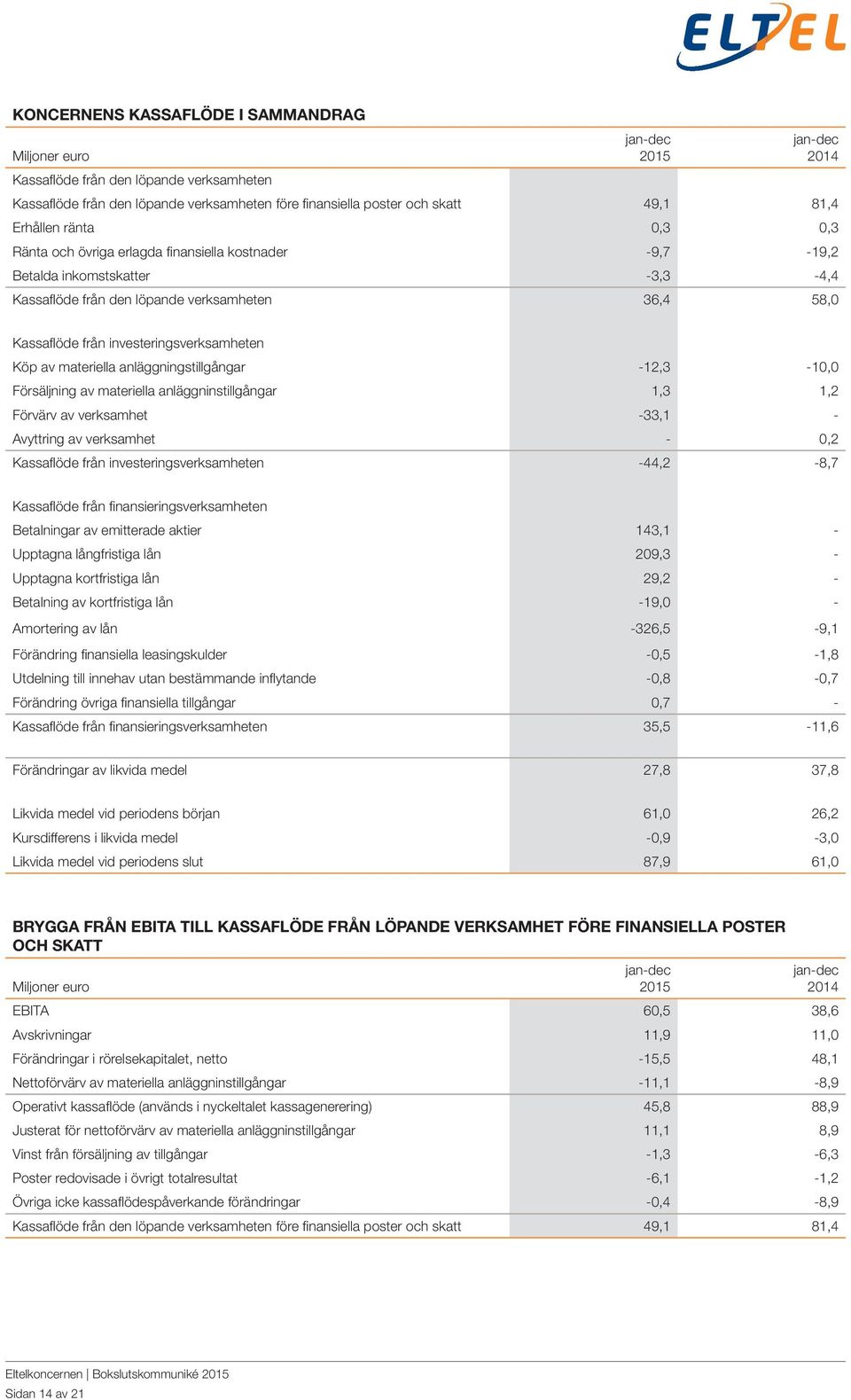 anläggningstillgångar -12,3-10,0 Försäljning av materiella anläggninstillgångar 1,3 1,2 Förvärv av verksamhet -33,1 - Avyttring av verksamhet - 0,2 Kassaflöde från investeringsverksamheten -44,2-8,7