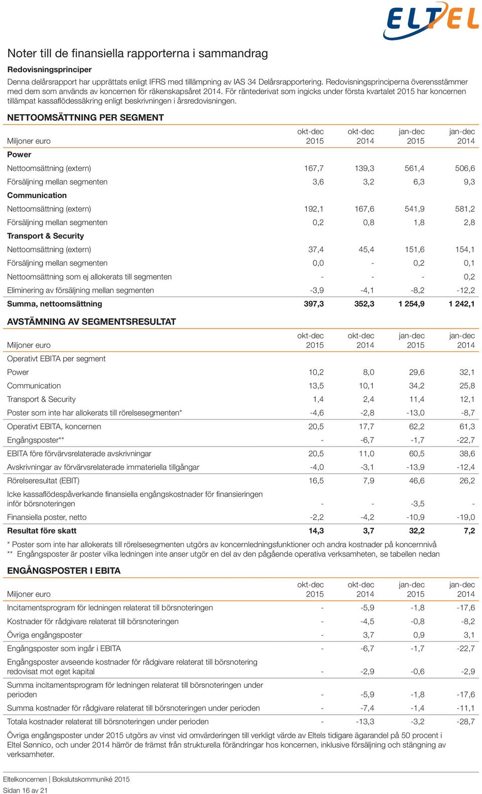 För räntederivat som ingicks under första kvartalet har koncernen tillämpat kassaflödessäkring enligt beskrivningen i årsredovisningen.