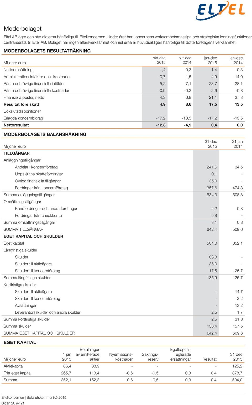 MODERBOLAGETS RESULTATRÄKNING Nettoomsättning 1,4 0,3 1,4 0,3 Administrationsintäkter och -kostnader -0,7 1,5-4,9-14,0 Ränta och övriga finansiella intäkter 5,2 7,1 23,7 28,1 Ränta och övriga