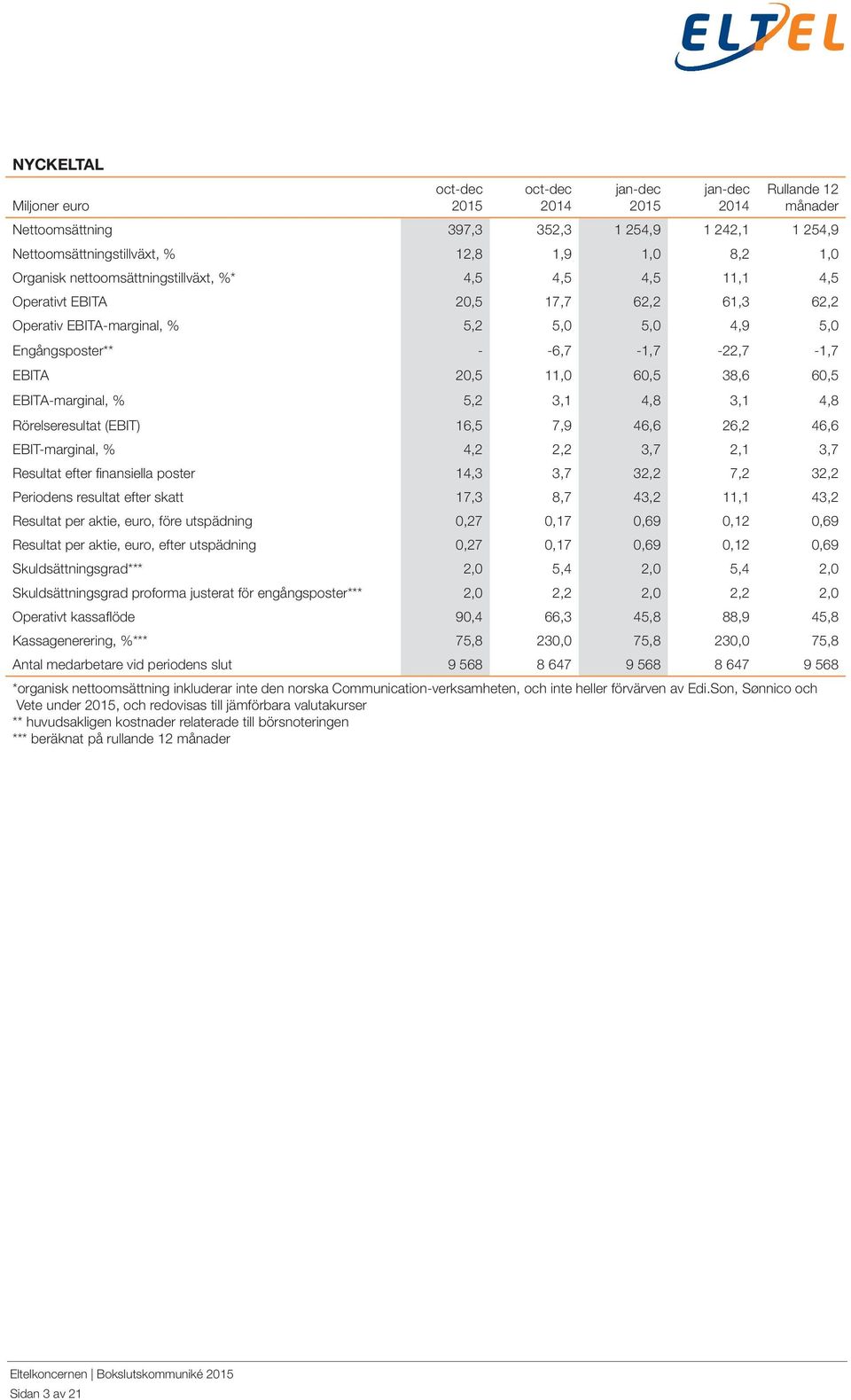 4,8 Rörelseresultat (EBIT) 16,5 7,9 46,6 26,2 46,6 EBIT-marginal, % 4,2 2,2 3,7 2,1 3,7 Resultat efter finansiella poster 14,3 3,7 32,2 7,2 32,2 Periodens resultat efter skatt 17,3 8,7 43,2 11,1 43,2