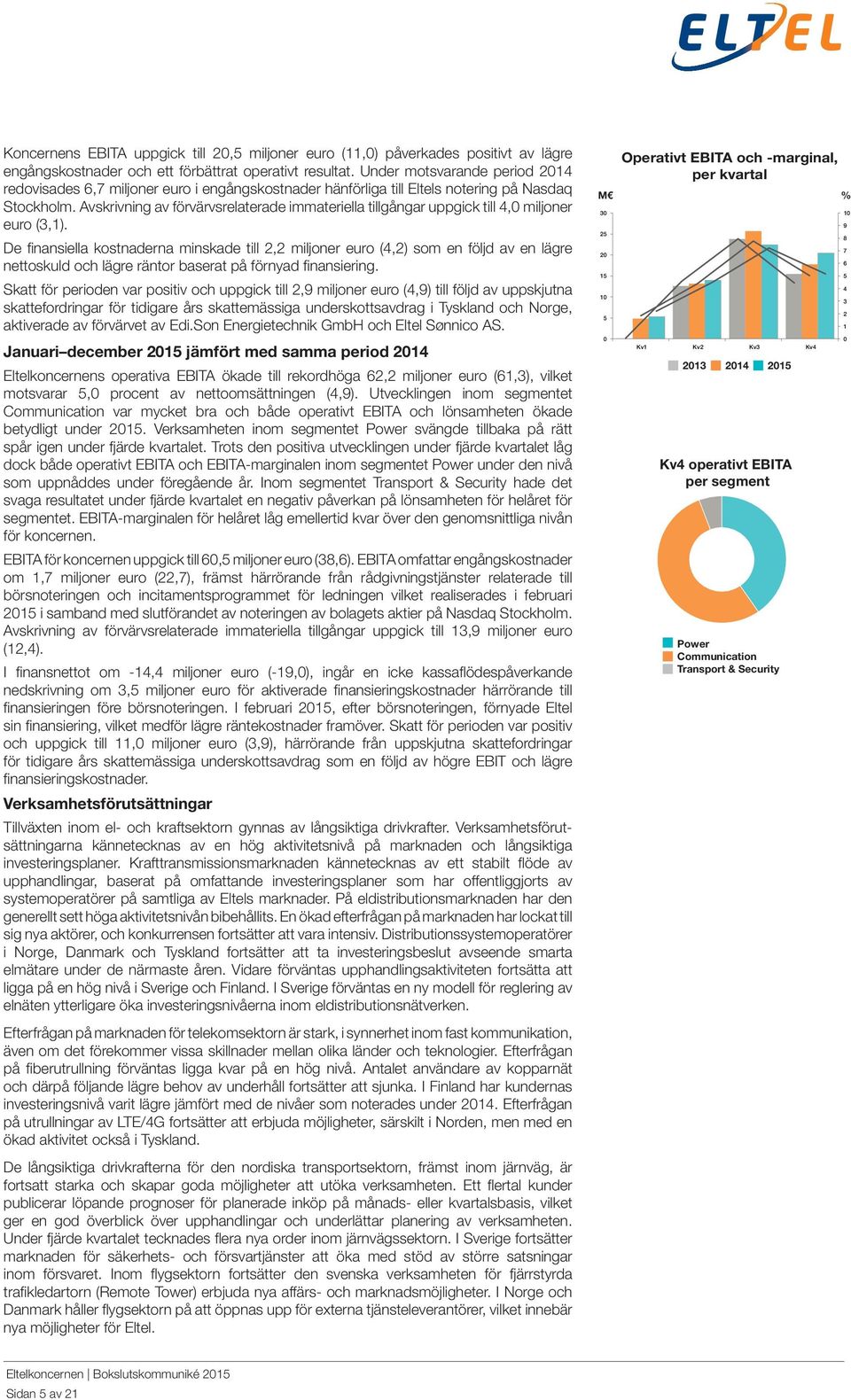 Avskrivning av förvärvsrelaterade immateriella tillgångar uppgick till 4,0 miljoner euro (3,1).