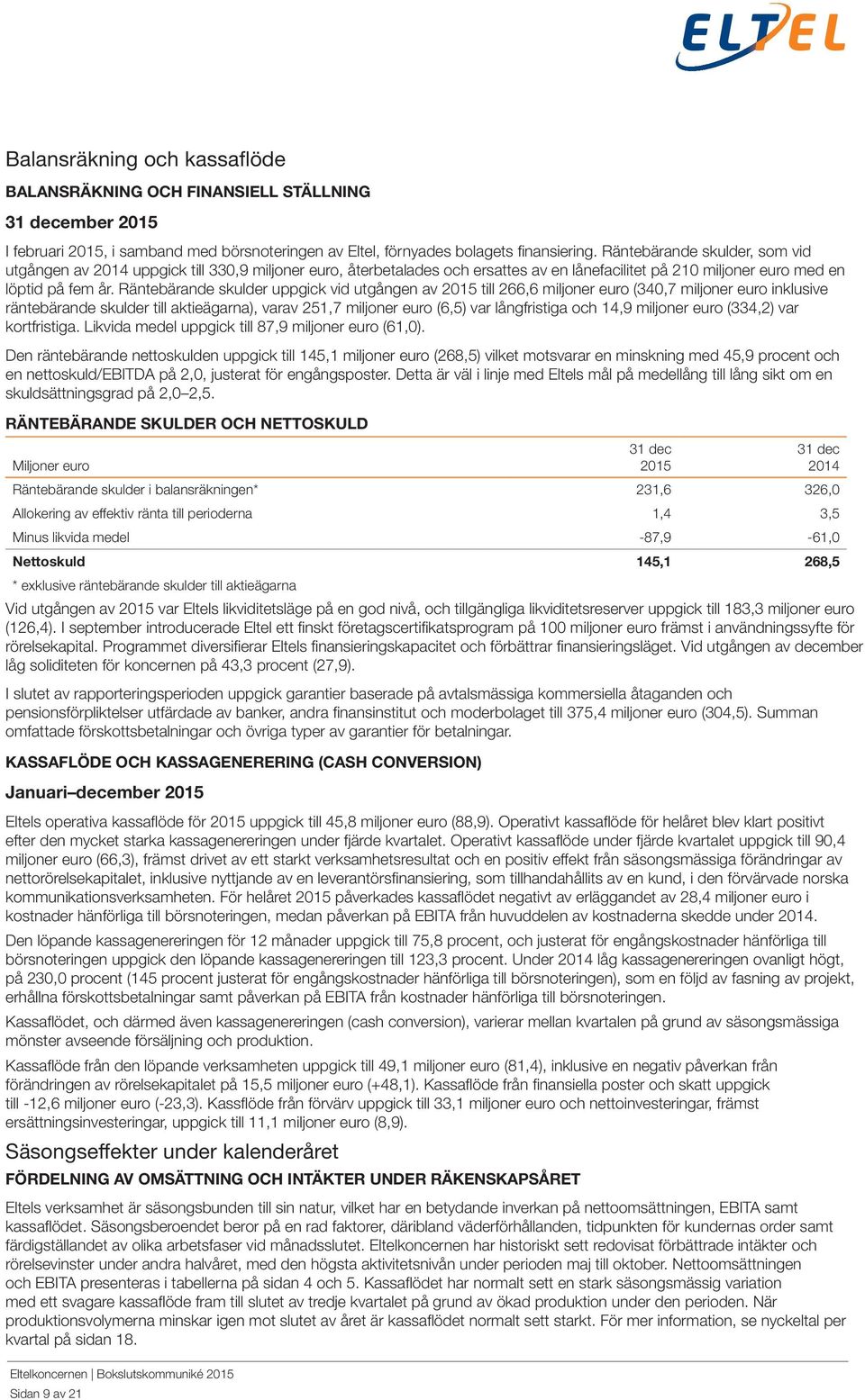 Räntebärande skulder uppgick vid utgången av till 266,6 miljoner euro (340,7 miljoner euro inklusive räntebärande skulder till aktieägarna), varav 251,7 miljoner euro (6,5) var långfristiga och 14,9