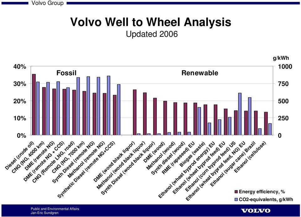 Synth diesel (wood) RME (rapeseed) EU Biogas (waste) Ethanol (wheat byprod energy) EU Ethanol (wheat byprod feed) EU Ethanol (corn byprod feed) US g/kwh 750 500 250 0 Energy
