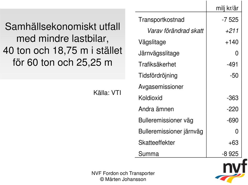 och 25,25 m Trafiksäkerhet -491 Källa: VTI Tidsfördröjning -50 Avgasemissioner Koldioxid Andra