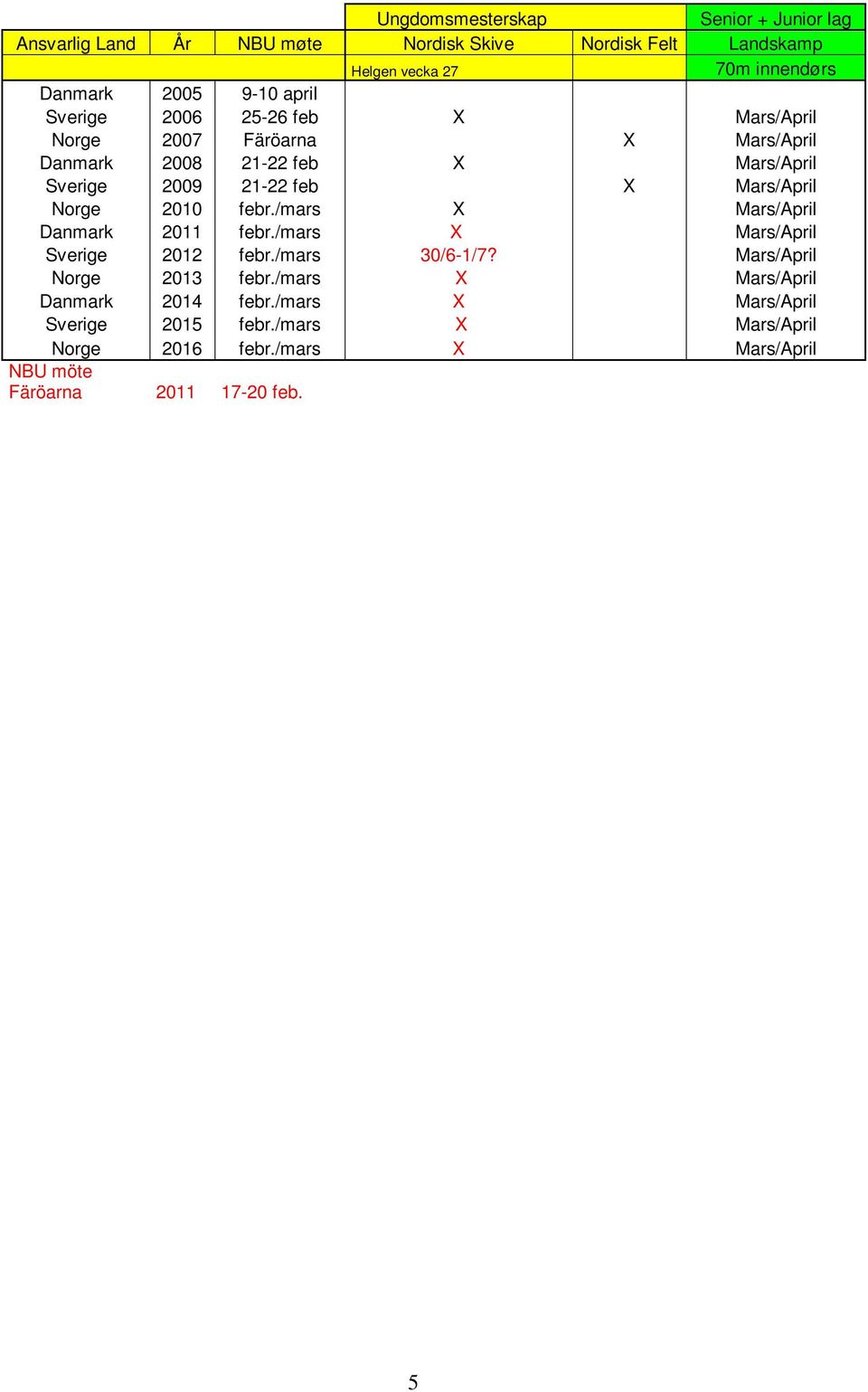 Mars/April Norge 2010 febr./mars X Mars/April Danmark 2011 febr./mars X Mars/April Sverige 2012 febr./mars 30/6-1/7? Mars/April Norge 2013 febr.