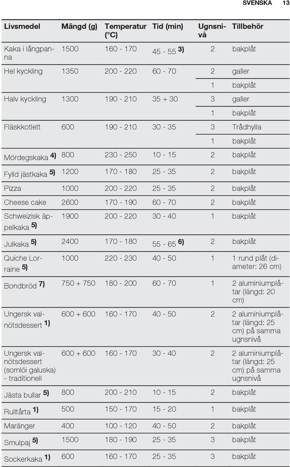 25-35 2 bakplåt Cheese cake 2600 170-190 60-70 2 bakplåt Schweizisk äppelkaka 1900 200-220 30-40 1 bakplåt 5) Julkaka 5) 2400 170-180 55-65 6) 2 bakplåt Quiche Lorraine 1000 220-230 40-50 1 1 rund