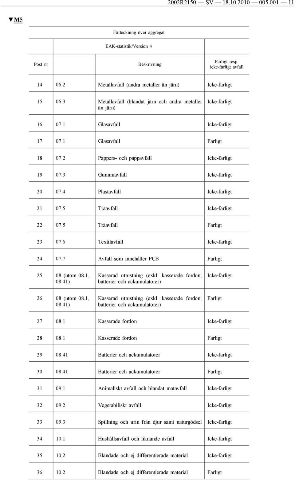 2 Pappers- och pappavfall Icke-farligt 19 07.3 Gummiavfall Icke-farligt 20 07.4 Plastavfall Icke-farligt 21 07.5 Träavfall Icke-farligt 22 07.5 Träavfall Farligt 23 07.