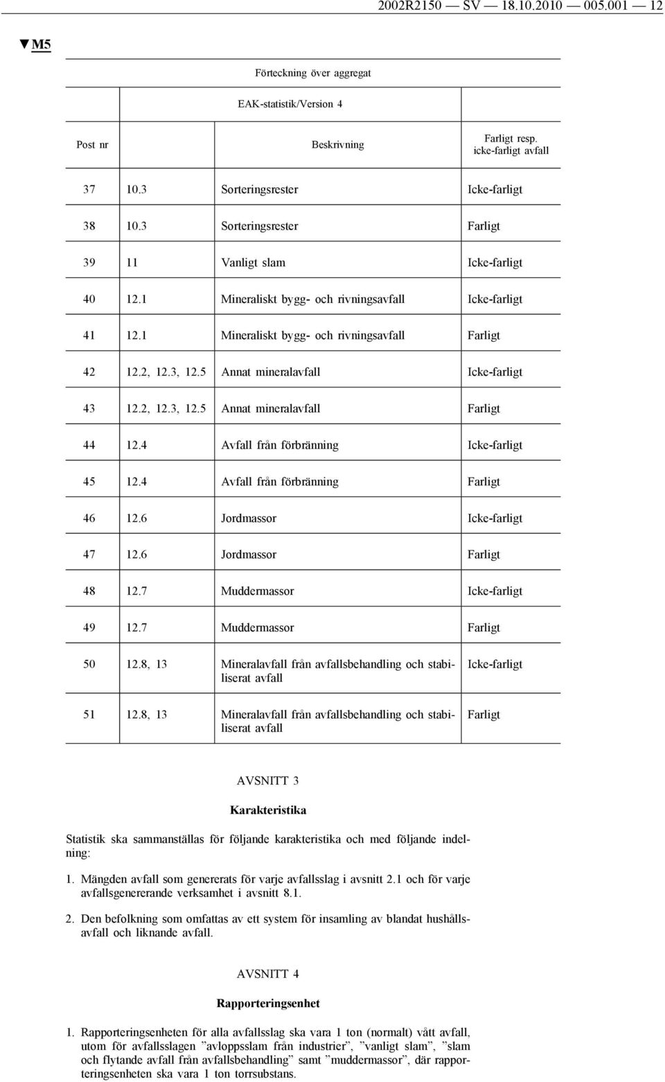 5 Annat mineralavfall Icke-farligt 43 12.2, 12.3, 12.5 Annat mineralavfall Farligt 44 12.4 Avfall från förbränning Icke-farligt 45 12.4 Avfall från förbränning Farligt 46 12.