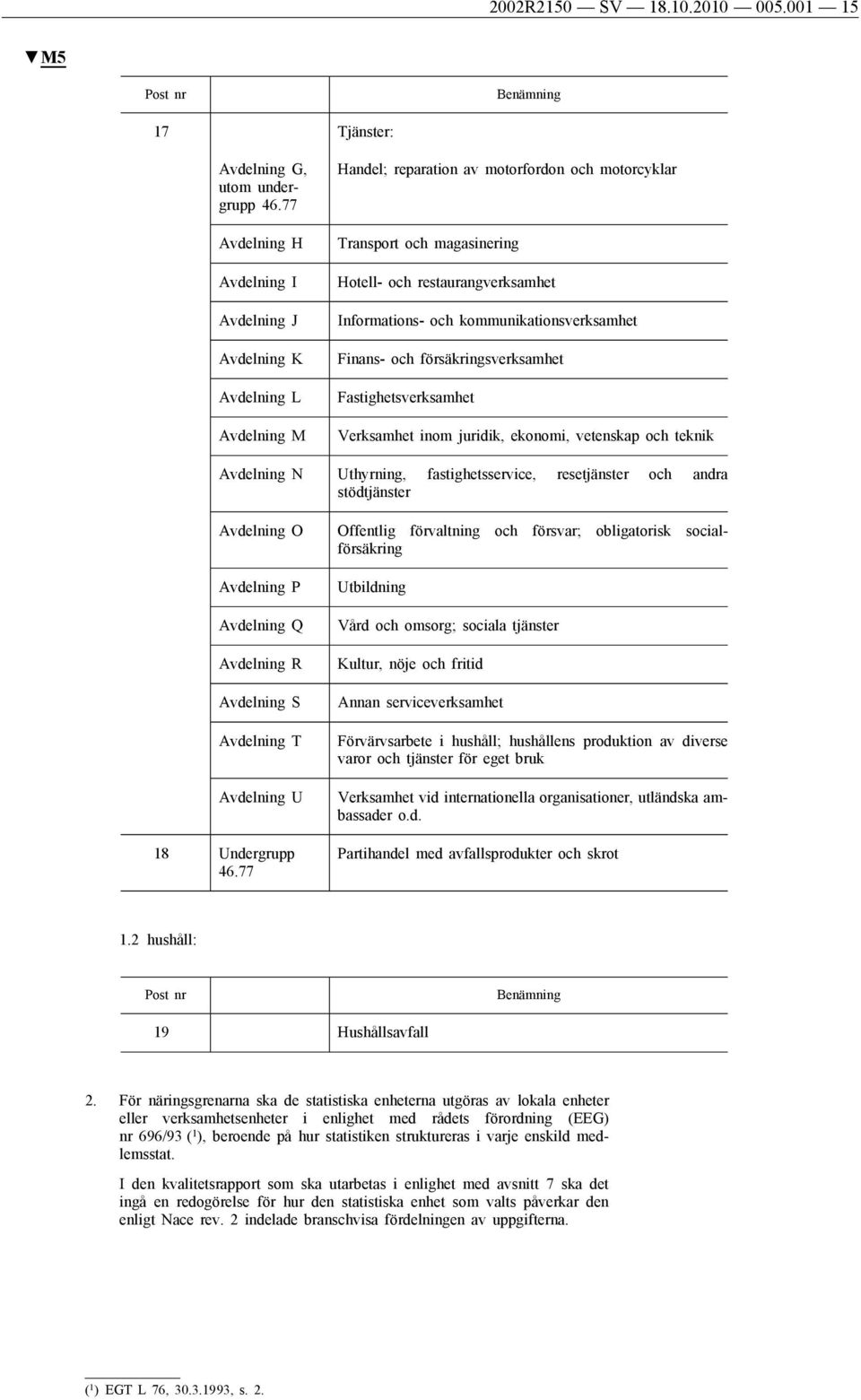 och kommunikationsverksamhet Finans- och försäkringsverksamhet Fastighetsverksamhet Verksamhet inom juridik, ekonomi, vetenskap och teknik Avdelning N Uthyrning, fastighetsservice, resetjänster och