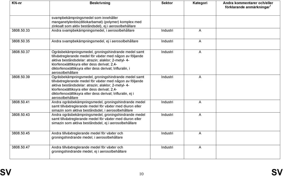 33 ndra svampbekämpningsmedel, i 35 ndra svampbekämpningsmedel, ej i 37 Ogräsbekämpningsmedel, groningshindrande medel samt tillväxtreglerande medel för växter med någon av följande aktiva