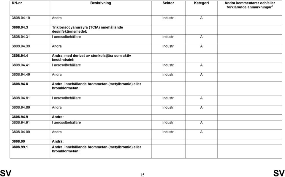 94.8 ndra, innehållande brommetan (metylbromid) eller bromklormetan: 3808.94.81 I aerosolbehållare 3808.94.89 ndra 3808.94.9 ndra: 3808.94.91 I aerosolbehållare 3808.