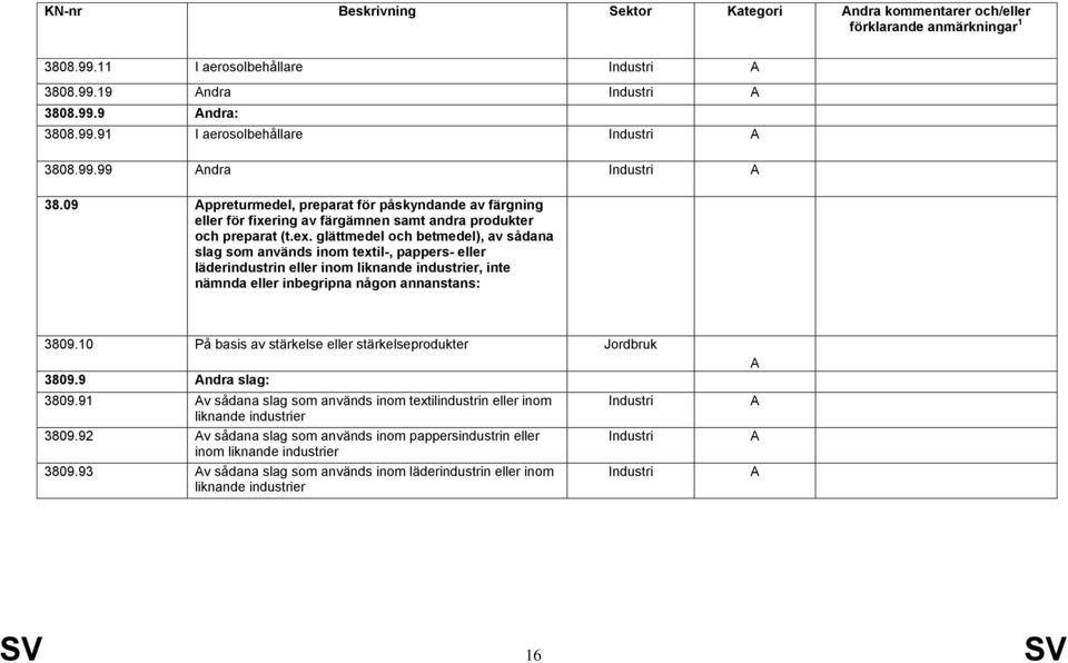 glättmedel och betmedel), av sådana slag som används inom textil-, pappers- eller läderindustrin eller inom liknande industrier, inte nämnda eller inbegripna någon annanstans: 3809.