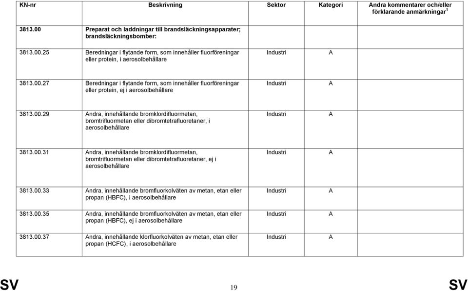 00.31 ndra, innehållande bromklordifluormetan, bromtrifluormetan eller dibromtetrafluoretaner, ej i aerosolbehållare 3813.00.33 ndra, innehållande bromfluorkolväten av metan, etan eller propan (HBFC), i aerosolbehållare 3813.