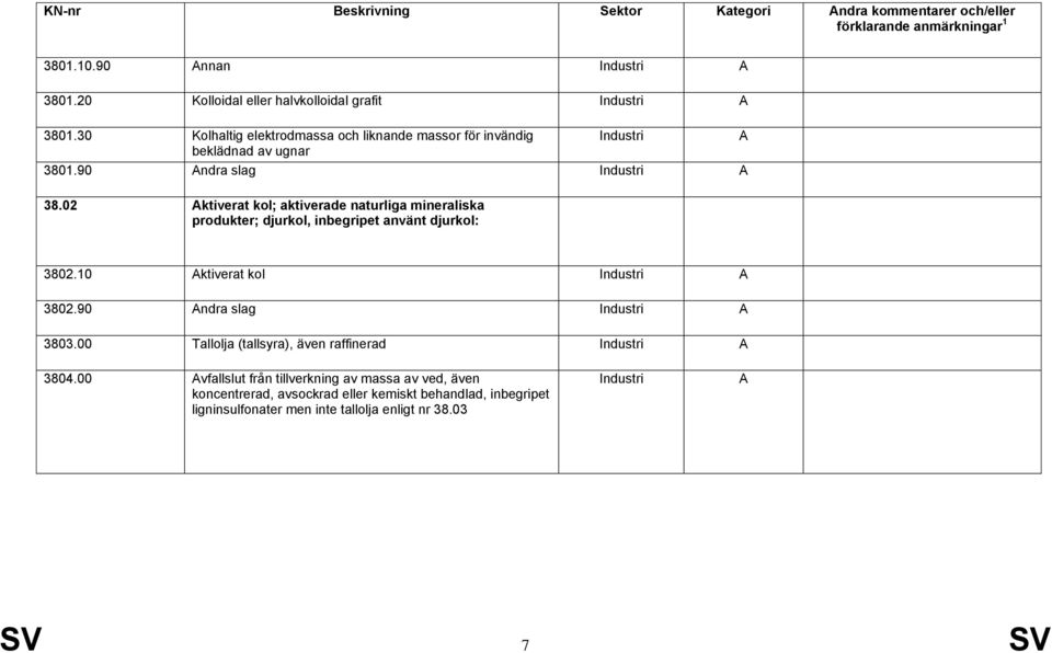 02 ktiverat kol; aktiverade naturliga mineraliska produkter; djurkol, inbegripet använt djurkol: 3802.10 ktiverat kol 3802.90 ndra slag 3803.