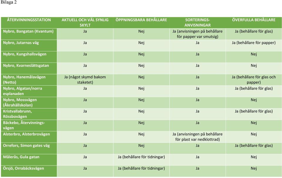 (Netto) Ja (något skymd bakom staketet) Nej Ja Ja (behållare för glas och papper) Nybro, Algatan/norra Ja Nej Ja Ja (behållare för glas) esplanaden Nybro, Mossvägen Ja Nej Ja Nej (Åkrahällskolan)