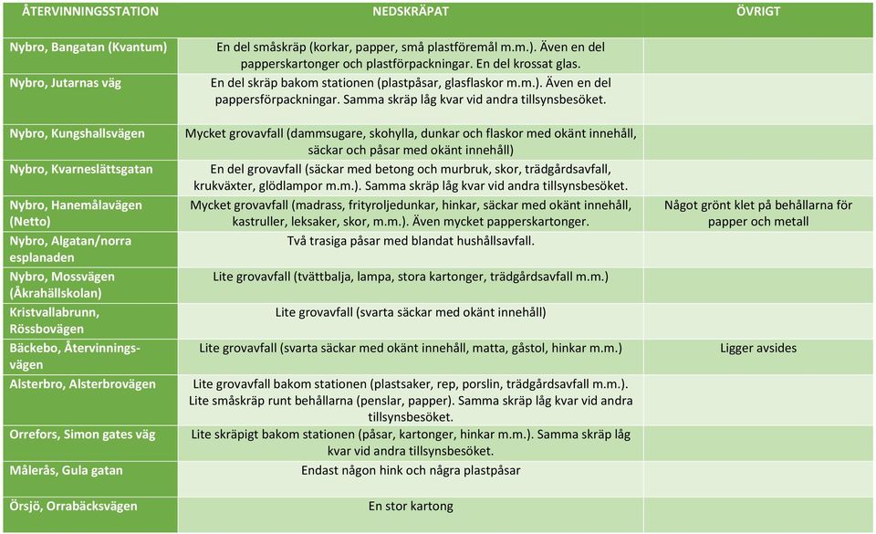 (korkar, papper, små plastföremål m.m.). Även en del papperskartonger och plastförpackningar. En del krossat glas. En del skräp bakom stationen (plastpåsar, glasflaskor m.m.). Även en del pappersförpackningar.