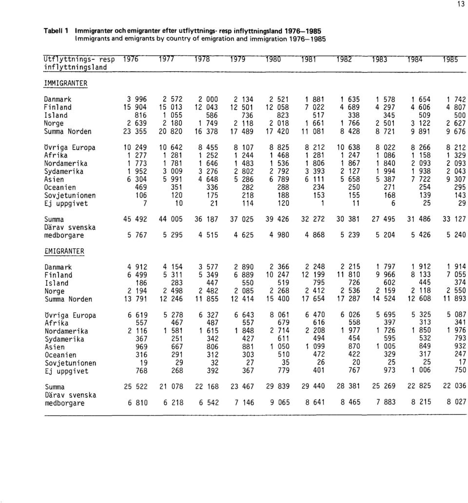 1985 Immigrants and emigrants by country