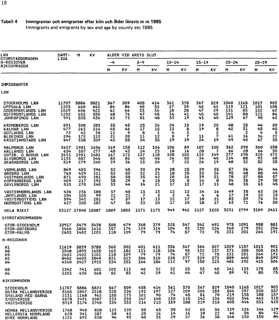 länsvis m m 1985 Immigrants and