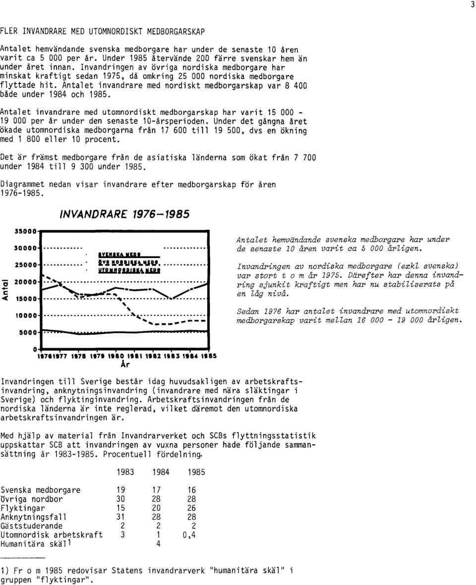 Antalet invandrare med nordiskt medborgarskap var 8 400 både under 1984 och 1985. Antalet invandrare med utomnordiskt medborgarskap har varit 15 000-19 000 per år under den senaste 10-årsperioden.