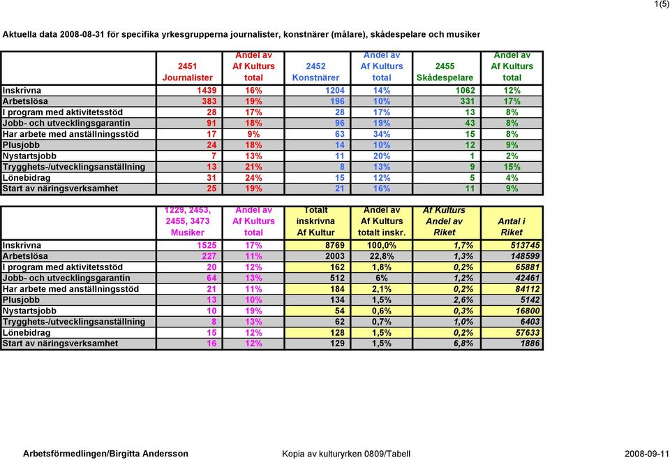 Plusjobb 24 18% 14 10% 12 9% Nystartsjobb 7 13% 11 20% 1 2% Trygghets-/utvecklingsanställning 13 21% 8 13% 9 15% Lönebidrag 31 24% 15 12% 5 4% Start av näringsverksamhet 25 19% 21 16% 11 9% 1229,