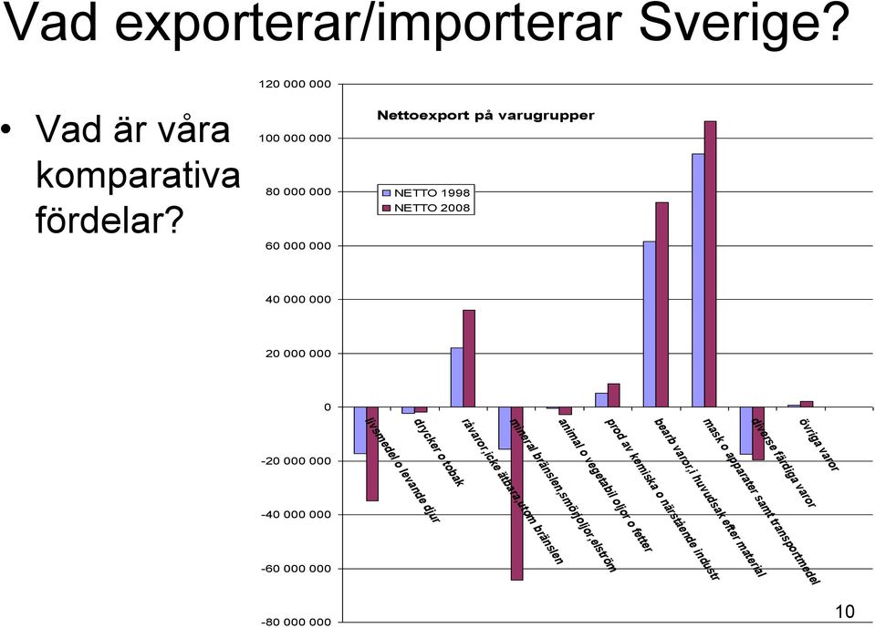 drycker o tobak råvaror,icke ätbara,utom bränslen animal o vegetabil oljor o fetter mineral bränslen,smörjoljor,elström mask o