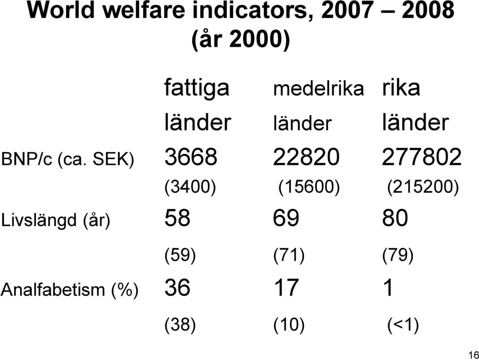 SEK) 3668 22820 277802 (3400) (15600) (215200) Livslängd
