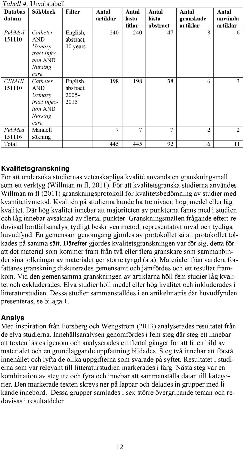 Manuell sökning English, abstract, 10 years English, abstract, 2005-2015 Antal lästa titlar Antal lästa abstract Antal granskade artiklar Antal använda artiklar 240 240 47 8 6 198 198 38 6 3 PubMed 7