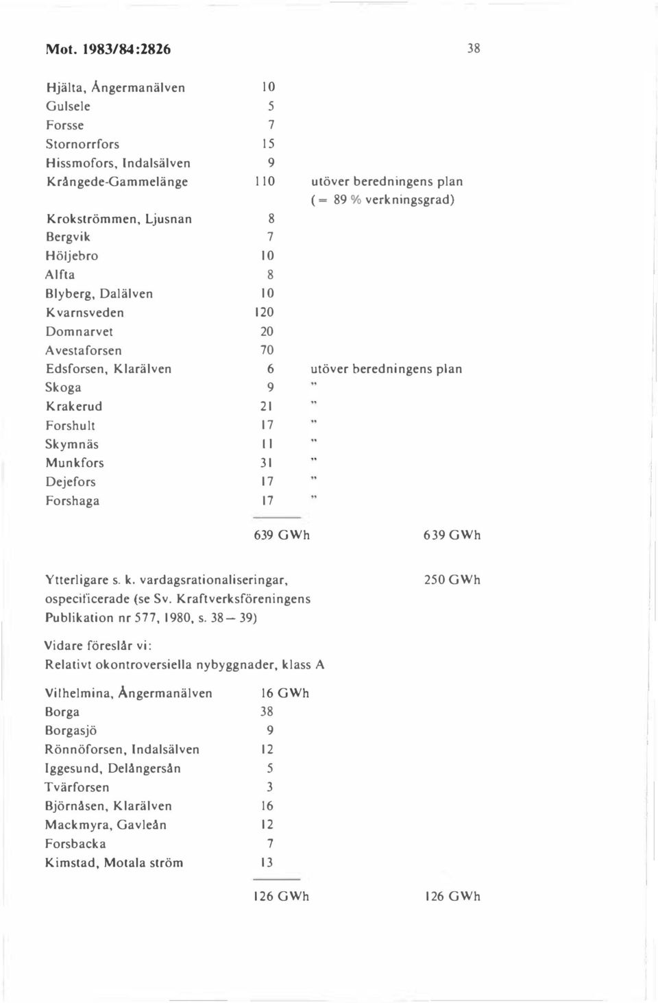 verkningsgrad) utöver beredningens plan 639 GWh 639 GWh Ytterligare s. k. vardagsrationaliseringar, 250 GWh ospecificerade (se Sv. Kraftverksföreningens Publikation nr 577, 1980, s.