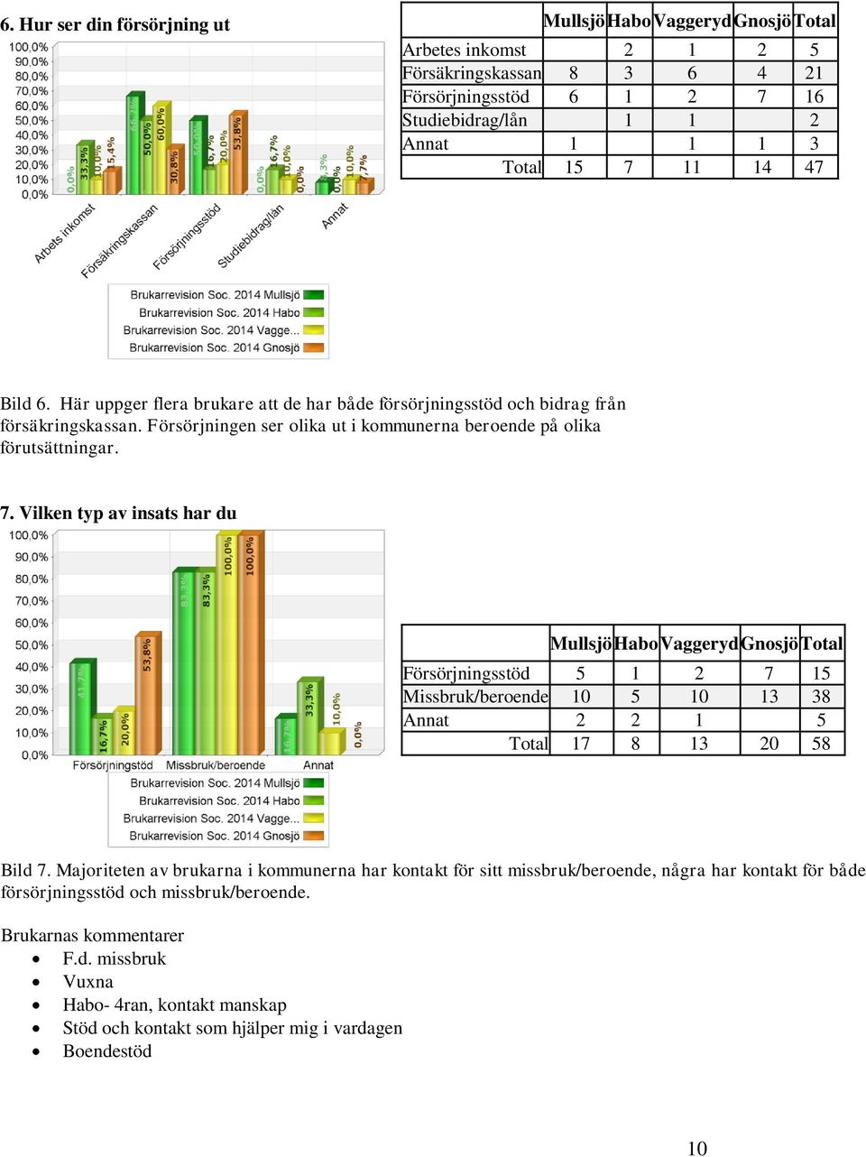 Vilken typ av insats har du Försörjningsstöd 5 1 2 7 15 Missbruk/beroende 10 5 10 13 38 Annat 2 2 1 5 Total 17 8 13 20 58 Bild 7.