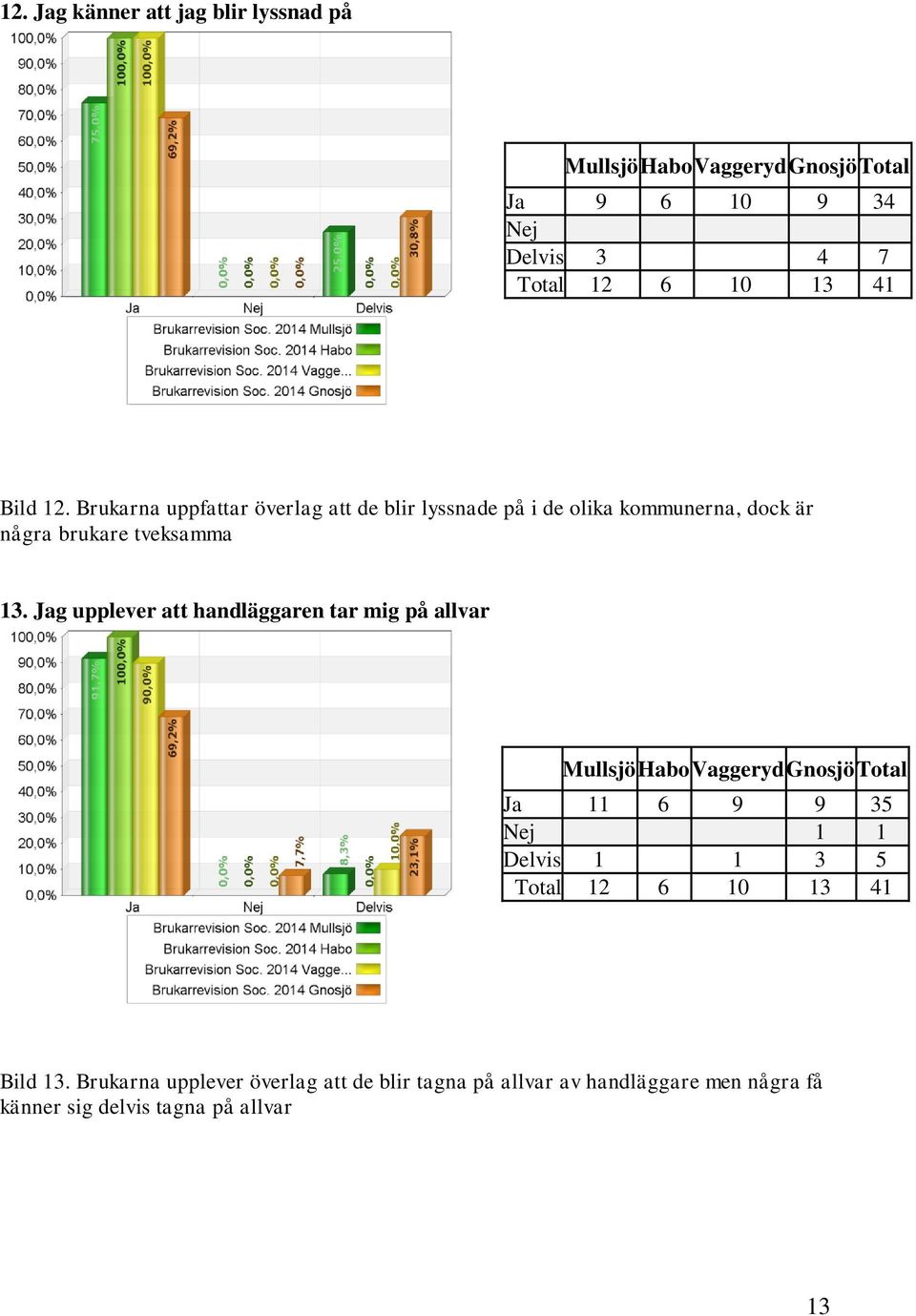 tveksamma 13.