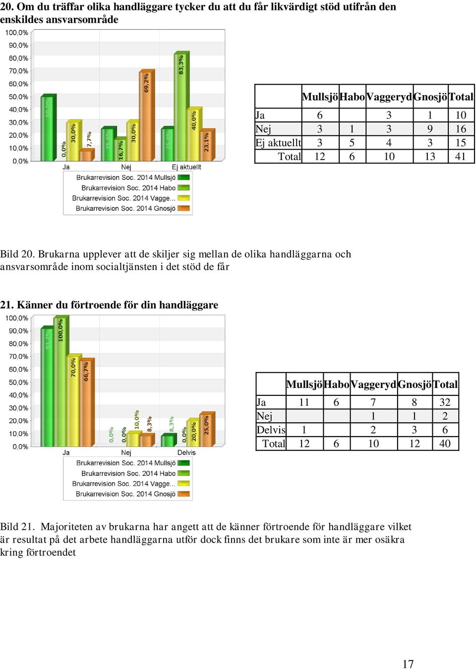 Känner du förtroende för din handläggare Ja 11 6 7 8 32 Nej 1 1 2 Delvis 1 2 3 6 Total 12 6 10 12 40 Bild 21.