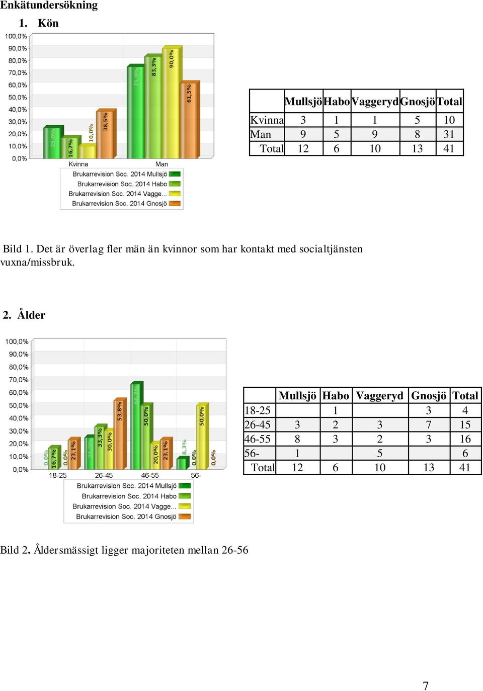 socialtjänsten vuxna/missbruk. 2.