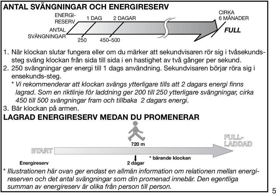 250 svängningar ger energi till 1 dags användning. Sekundvisaren börjar röra sig i ensekunds-steg. * Vi rekommenderar att klockan svängs ytterligare tills att 2 dagars energi finns lagrad.