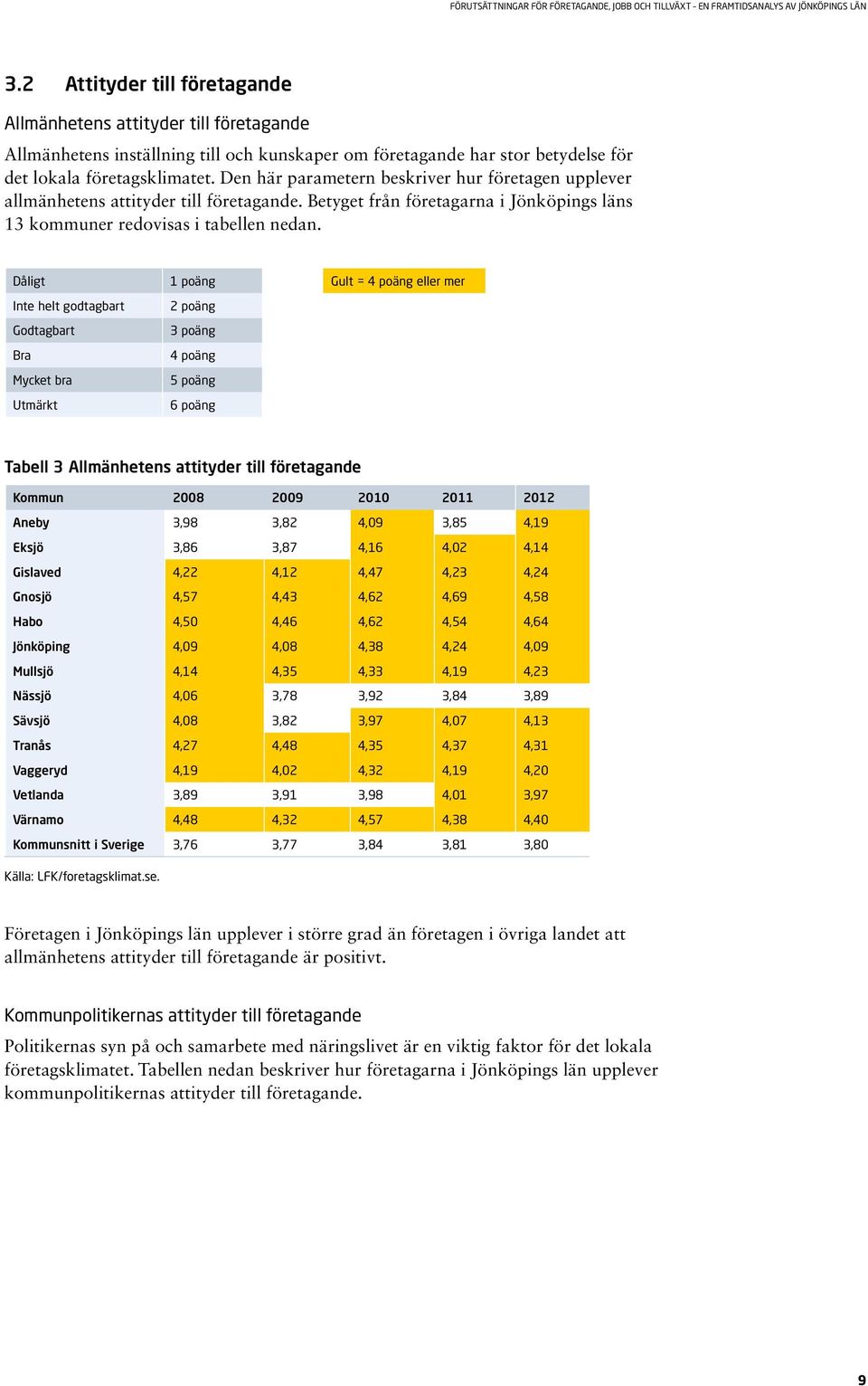 Dåligt 1 poäng Gult = 4 poäng eller mer Inte helt godtagbart Godtagbart Bra Mycket bra Utmärkt 2 poäng 3 poäng 4 poäng 5 poäng 6 poäng Tabell 3 Allmänhetens attityder till företagande Kommun 2008