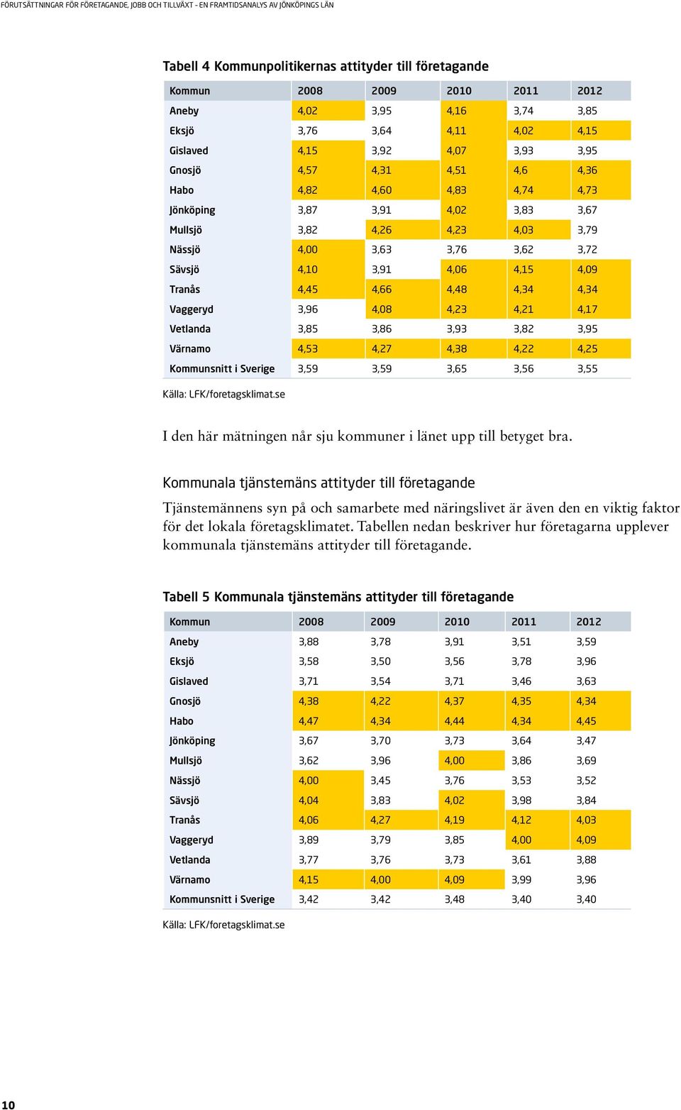 4,34 4,34 Vaggeryd 3,96 4,08 4,23 4,21 4,17 Vetlanda 3,85 3,86 3,93 3,82 3,95 Värnamo 4,53 4,27 4,38 4,22 4,25 Kommunsnitt i Sverige 3,59 3,59 3,65 3,56 3,55 Källa: LFK/foretagsklimat.