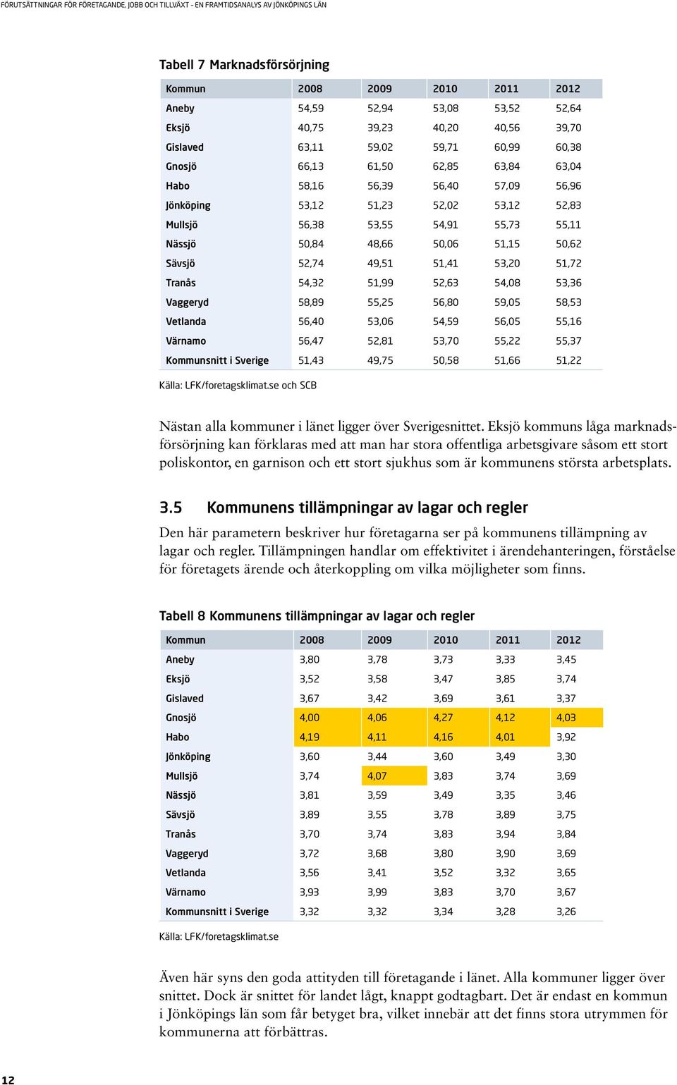 Tranås 54,32 51,99 52,63 54,08 53,36 Vaggeryd 58,89 55,25 56,80 59,05 58,53 Vetlanda 56,40 53,06 54,59 56,05 55,16 Värnamo 56,47 52,81 53,70 55,22 55,37 Kommunsnitt i Sverige 51,43 49,75 50,58 51,66