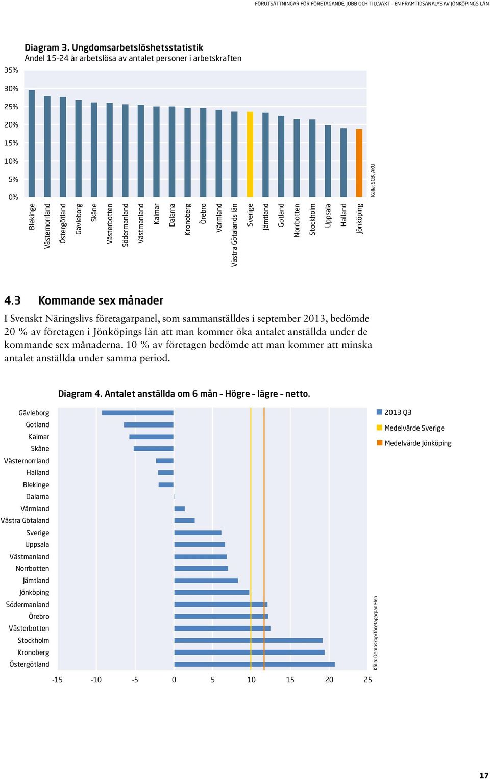 Västmanland Kalmar Källa: SCB, AKU Dalarna Kronoberg Örebro Värmland Västra Götalands län Sverige Jämtland Gotland Norrbotten Stockholm Uppsala Halland Jönköping 4.