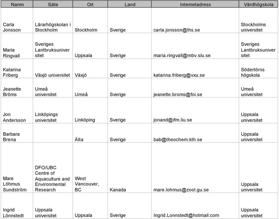 se Umeå Jon Andersson Linköpings Linköping Sverige jonand@ifm.liu.se Barbara Brena Älta Sverige bab@theochem.kth.