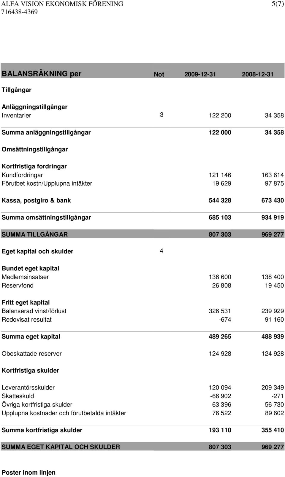 934 919 SUMMA TILLGÅNGAR 807 303 969 277 Eget kapital och skulder 4 Bundet eget kapital Medlemsinsatser 136 600 138 400 Reservfond 26 808 19 450 Fritt eget kapital Balanserad vinst/förlust 326 531