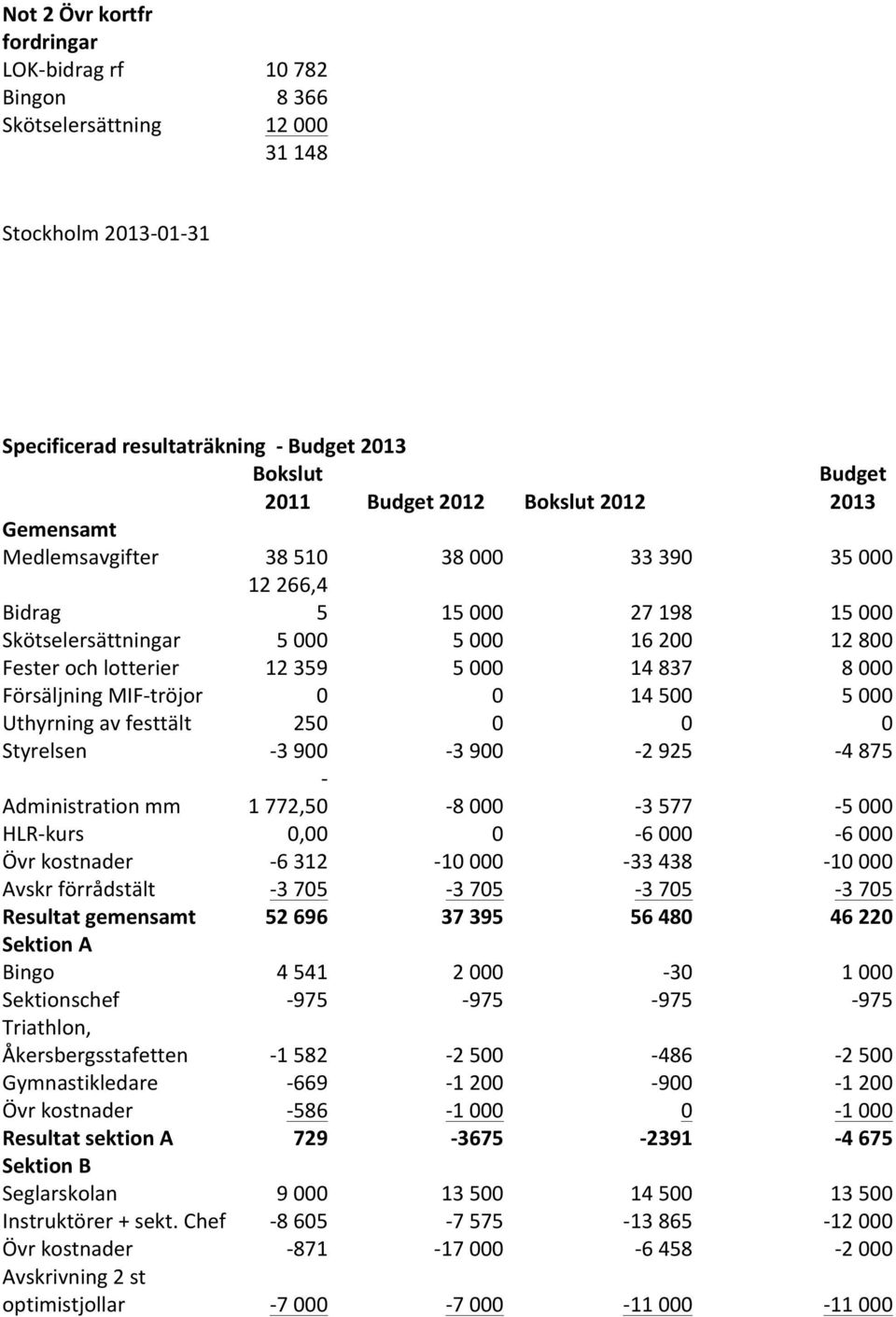 Försäljning MIF- tröjor 0 0 14 500 5 000 Uthyrning av festtält 250 0 0 0 Styrelsen - 3 900-3 900-2 925-4 875-1 772,50-8 000-3 577-5 000 Administration mm HLR- kurs 0,00 0-6 000-6 000 Övr kostnader -